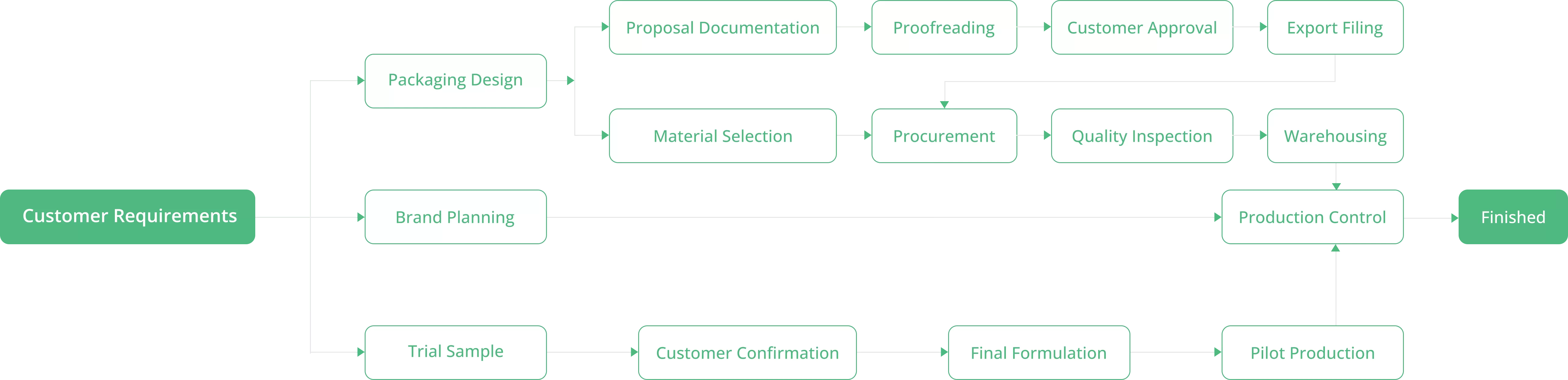 ODM-Geschäfts prozess