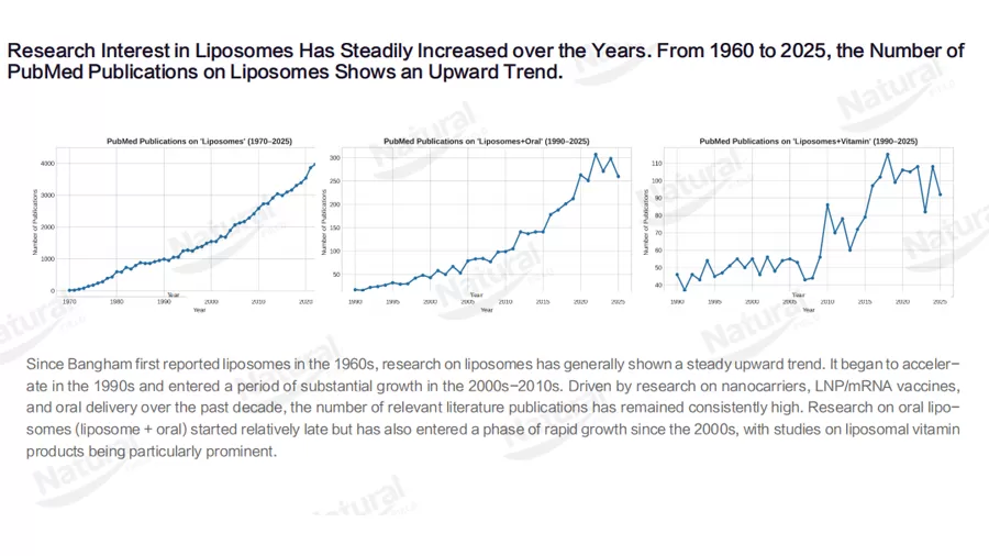 Der Liposomen markt: Vom F & E-Boom zum kommerziellen Durchbruch-Ein tiefer Sprung in den aktuellen Status und zukünftige Trends
